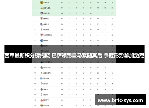 西甲最新积分榜揭晓 巴萨领跑皇马紧随其后 争冠形势愈加激烈